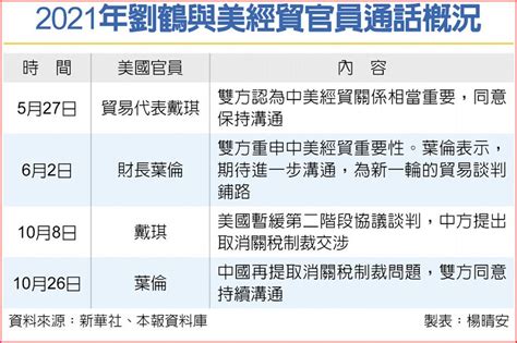 劉鶴、葉倫再通話 新一輪談判近了 上市櫃 旺得富理財網