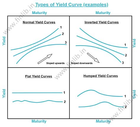 Yield Curve Meaning