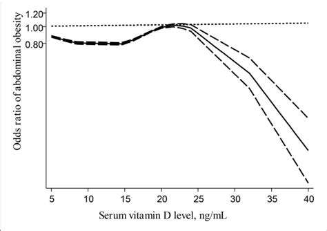 Nonlinear Dose Response Relationship Between Serum Vitamin D Levels