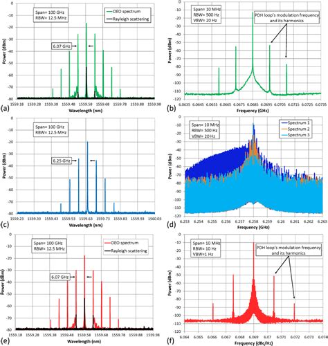 Figure From Phase Noise Performance Comparison Between Optoelectronic