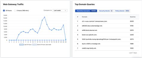 Introducing Sophos Dns Protection Announcements Sophos Dns