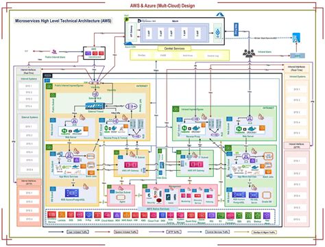 Building a Secure Multi-Cloud Network Architecture for Microservices ...