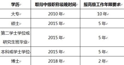 2020年高级经济师全国统考—报名条件详解