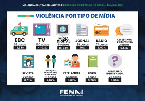 Paraná Segue Como O Maior Do Sul Do Brasil Em Casos De Violência Contra