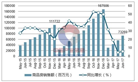 2017年6月长沙市商品房销售面积及销售额统计分析智研咨询