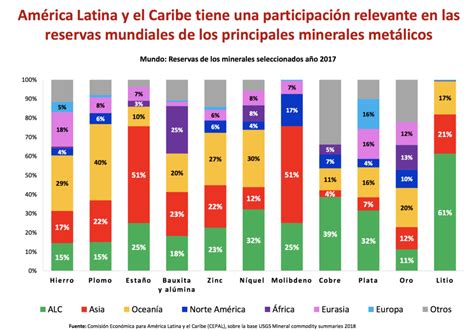 Participación De América Latina En Las Reservas Mineras Mundiales Energía Industria Comercio