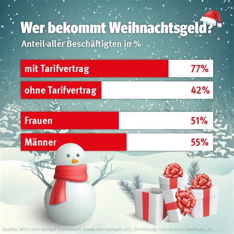 Weihnachtsgeld 2024 Alle Infos