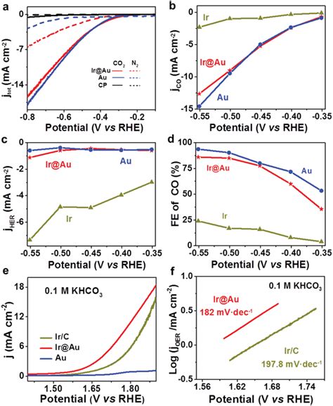 Electrochemical Activity Evaluation Of Ir Au Electrochemical Co