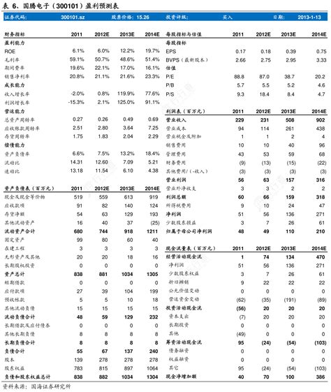 各位网友请教下6、国腾电子（300101）盈利预测表这个问题行行查行业研究数据库