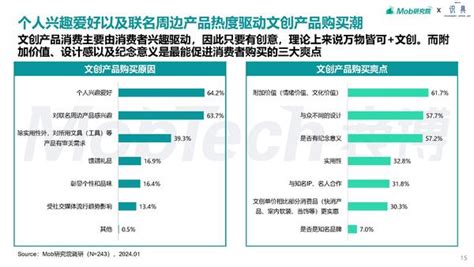 2024年文创行业报告 知乎