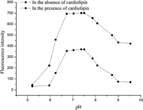 Powder Xrd Spectra Of The L Cysteine Capped Cdte Qds Fig4ph Dependent