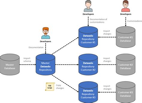 Multiple Dataedo Database Documentation Repositories Dataedo Blog