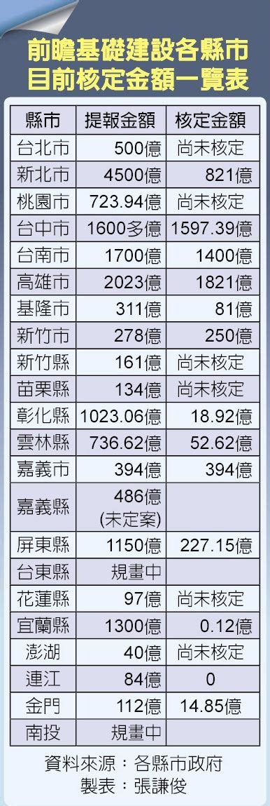 前瞻大餅 3都拿走5000億 生活新聞 中國時報