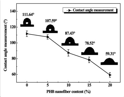 Effect Of Different Phb Nanofiber Content On Water Contact Angle Of