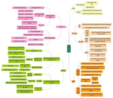 Sơ Đồ Tư Duy Bài Mùa Xuân Nho Nhỏ Dễ Nhớ