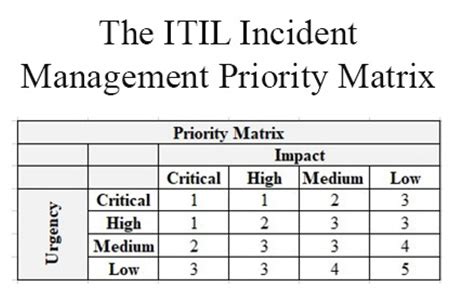 ITIL Incident Management Priority Matrix