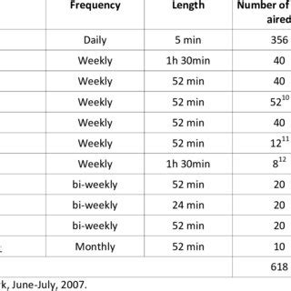 Breakdown of TV shows by TV stations: Al Oula | Download Table