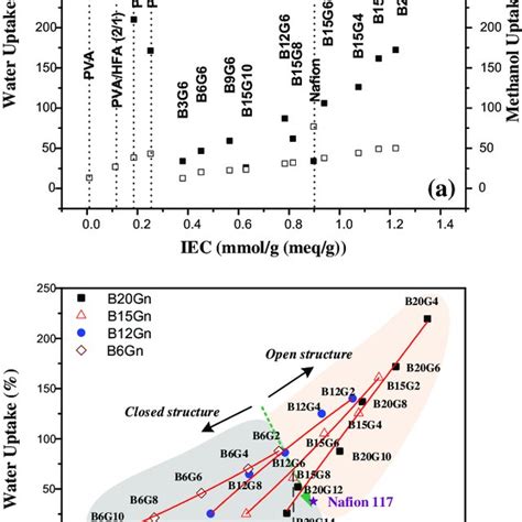 A Water Uptake And Methanol Uptake Plotted As A Function Of Iec For