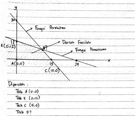 Contoh Soal Program Linier Metode Grafik