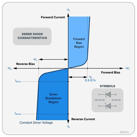 What Is A Zener Diode Tti Inc
