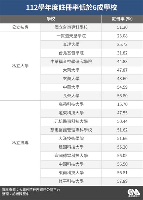 私校工會：少子化未到低點 註冊率低於6成恐退場 生活 中央社 Cna