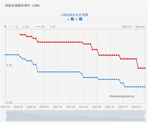 5月lpr出炉：1年期和5年期以上均维持不变 央广网