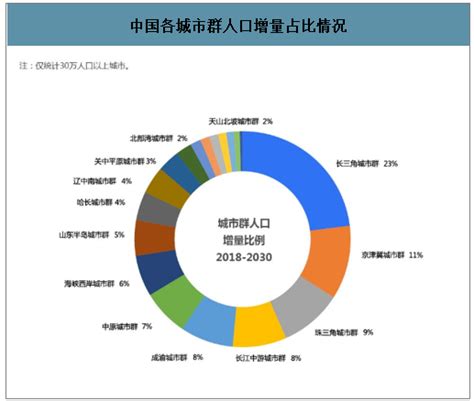 2030年中国城镇及农村家庭户数城市群人口增量及城镇化率走势分析预测 图 智研咨询