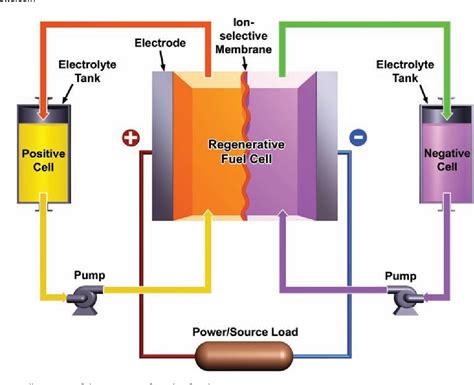 Redox Flow Battery