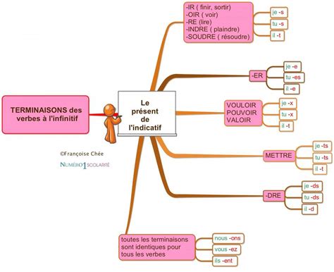 Le Pr Sent De L Indicatif Constructions Des Terminaisons Cartes