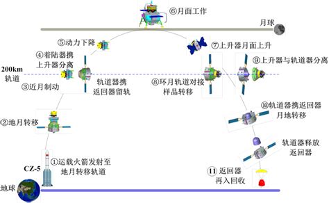 嫦娥五号顺利升空！这些数字带你一键认识嫦娥 五姐 含视频 手机新浪网