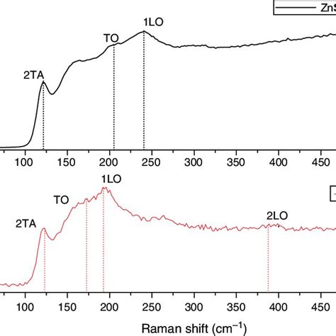 Raman Spectra Of Cdse And Znse Qds Using Ar Ion Laser Of 532 Nm Download Scientific Diagram