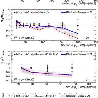 Measured W N Jet Differential Cross Section As A Function Of Nth Jet Pt