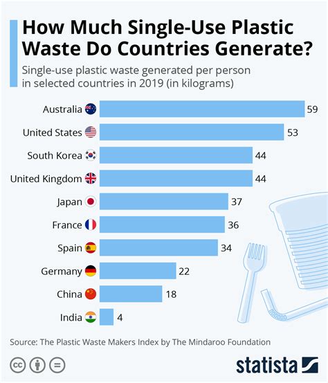 Statista On Twitter Australia Was Ranked As One Of The Worst