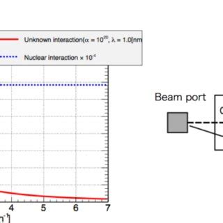 Differential cross section of extra Yukawa force and nuclear ...