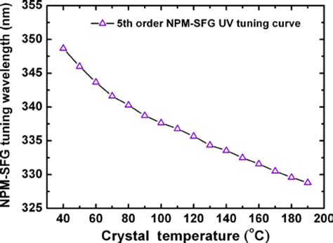 Color Online Wavelength Of Uv Output Generated By Non Phase Matched