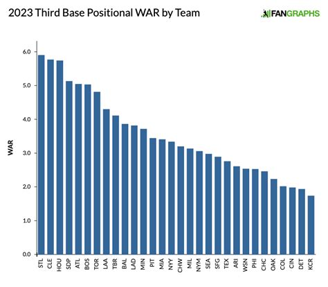 Ranking Mlb Teams By Tiers Oggsync