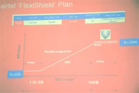 Airtel 3g Data Plans Data Cards And Tariff Telecom