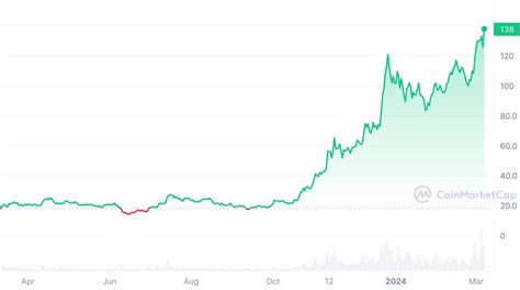 Solana Price Prediction 2024 | CCN.com