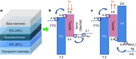 A Device Structure Of Perovskite Optoelectronic Devices B Energy