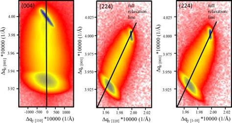 Color Online Asymmetric Reciprocal Space Maps Along And