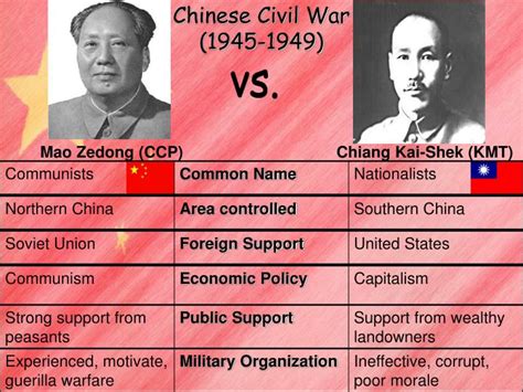 PPT - Chinese Civil War PowerPoint Presentation - ID:4243922