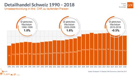 Gfk Handelstagung Handel Heute Fachzeitschrift F R Den Schweizer