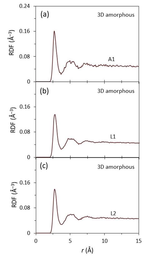 The Radial Distribution Functions RDFs As A Function Of The Distance