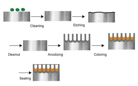 Anodized Aluminum: Types, Uses, Features And Benefits, 40% OFF