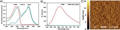 A Normalized Optical Absorption Spectra Of Pm Y C And The Bhj