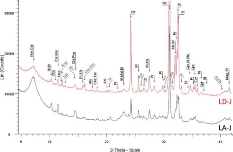 Comparison Of Wholesample X Ray Diffractograms Of Samples LA J And