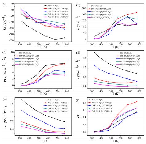 Crystals Free Full Text Thermoelectric Properties Of Pbs Doped With