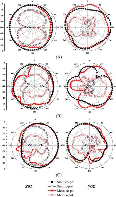 Simulated And Measured Radiation Patterns Of The Proposed 4element