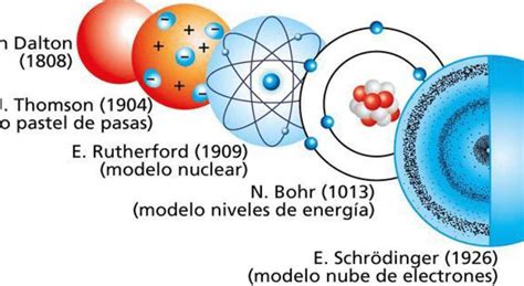 Los Secretos Del Modelo At Mico Actual Explicados Para Todos