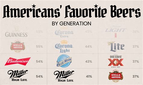 Ranked America S Most Popular Beers By Generation